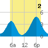 Marion tide chart for Tuesday, July 2, 2024
