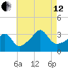 Marion tide chart for Monday, August 12, 2024