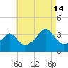 Marion tide chart for Wednesday, August 14, 2024