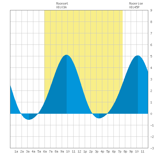 Marion tide chart for Wednesday, August 21, 2024