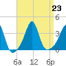 Marion tide chart for Friday, August 23, 2024