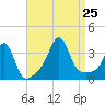 Marion tide chart for Sunday, August 25, 2024