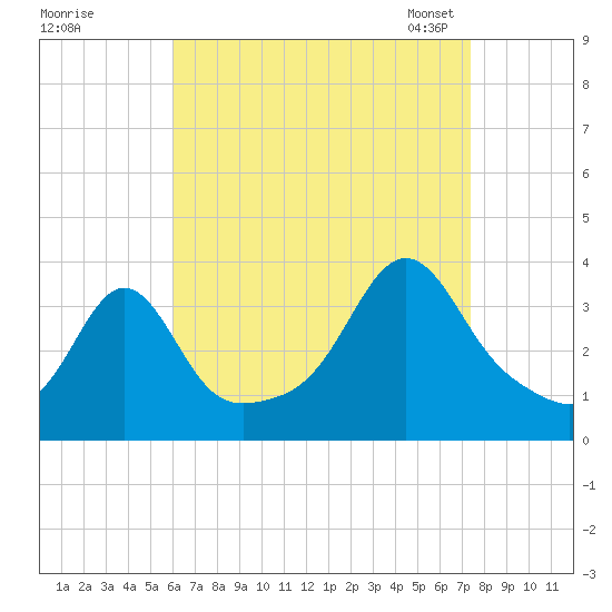 Marion tide chart for Wednesday, August 28, 2024