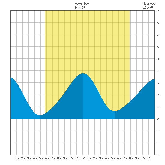 Marion tide chart for Friday, August 9, 2024