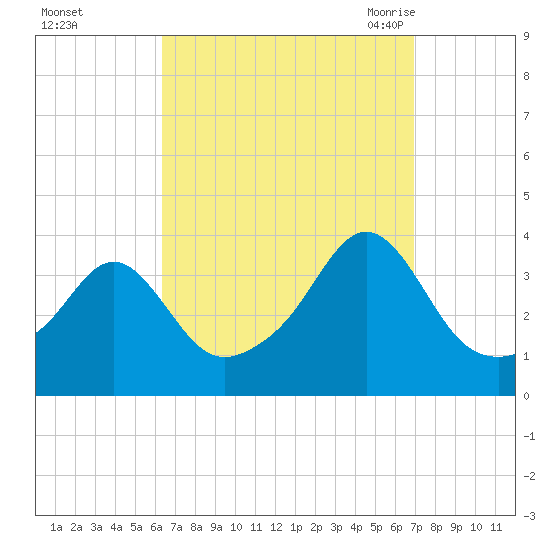 Marion tide chart for Friday, September 13, 2024