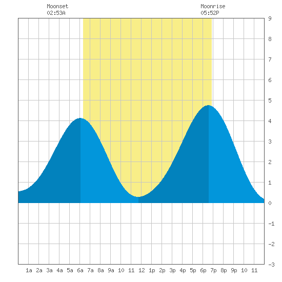 Marion tide chart for Sunday, September 15, 2024
