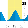 Marion tide chart for Monday, September 23, 2024