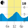 Marion tide chart for Thursday, October 10, 2024