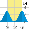 Marion tide chart for Monday, October 14, 2024