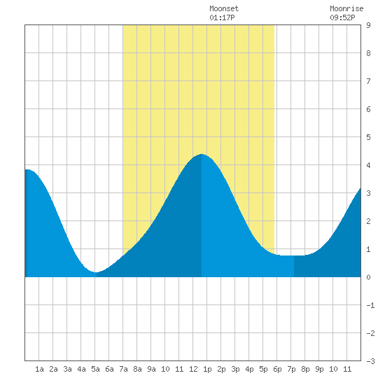 Marion tide chart for Tuesday, October 22, 2024