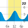 Marion tide chart for Tuesday, October 22, 2024