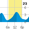 Marion tide chart for Wednesday, October 23, 2024