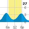 Marion tide chart for Sunday, October 27, 2024