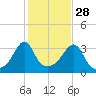 Marion tide chart for Monday, October 28, 2024