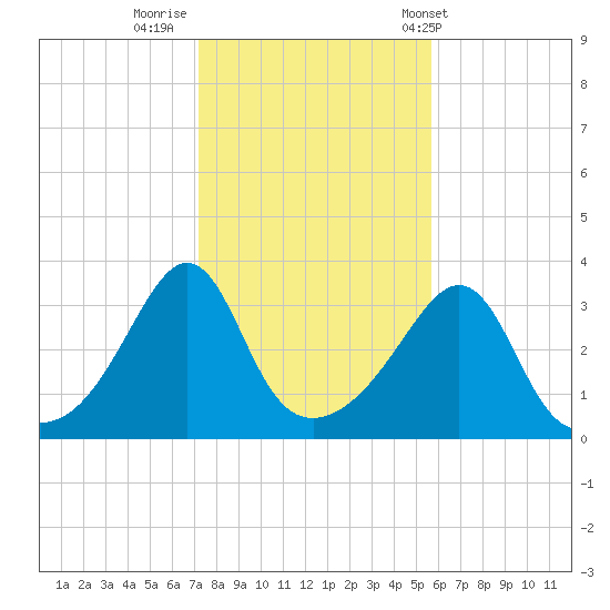 Marion tide chart for Tuesday, October 29, 2024