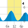 Marion tide chart for Friday, October 4, 2024