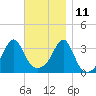 Marion tide chart for Monday, November 11, 2024