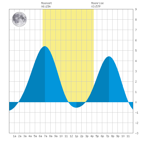 Marion tide chart for Friday, November 15, 2024