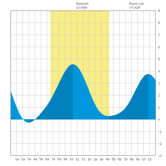 Marion tide chart for Tuesday, November 19, 2024