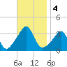 Marion tide chart for Monday, November 4, 2024