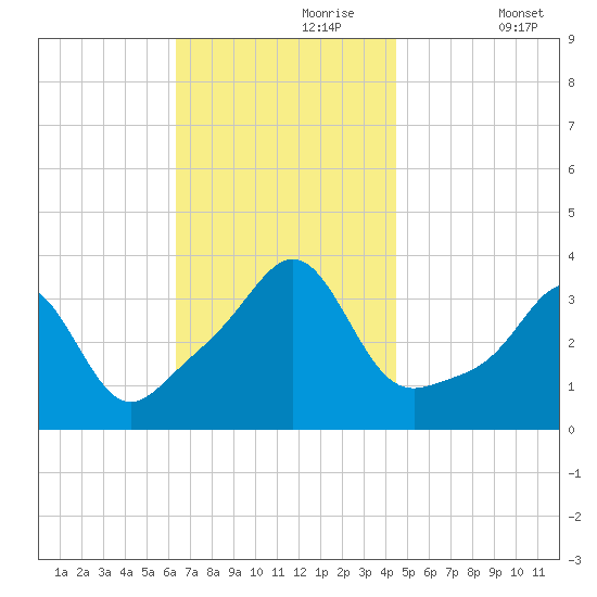 Marion tide chart for Thursday, November 7, 2024