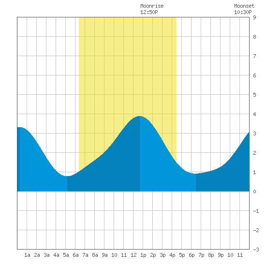 Marion tide chart for Friday, November 8, 2024