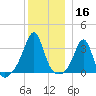 Marion tide chart for Monday, December 16, 2024