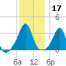 Marion tide chart for Tuesday, December 17, 2024