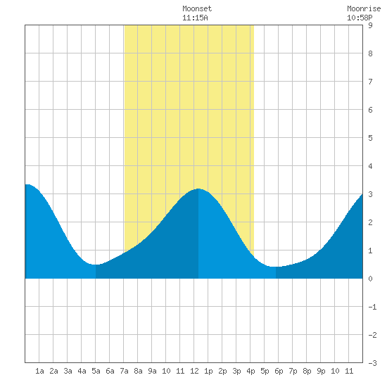 Marion tide chart for Saturday, December 21, 2024