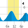 Marion tide chart for Wednesday, December 4, 2024