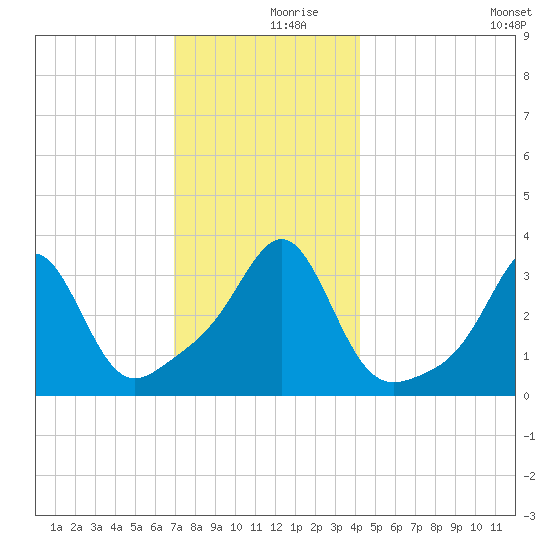 Marion tide chart for Saturday, December 7, 2024