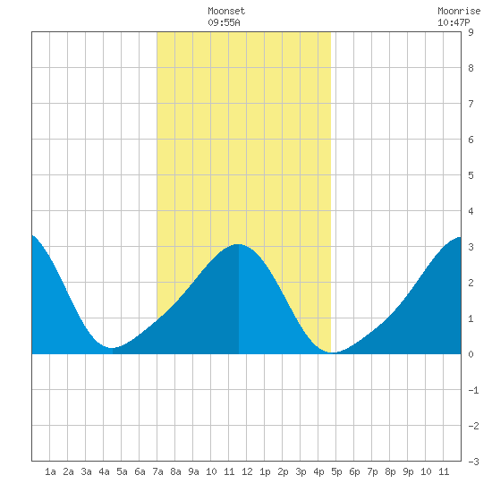 Marion tide chart for Sunday, January 19, 2025