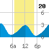 Marion tide chart for Monday, January 20, 2025