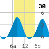 Marion tide chart for Thursday, January 30, 2025