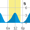 Marion tide chart for Sunday, January 5, 2025
