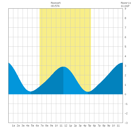 Marion tide chart for Tuesday, February 18, 2025
