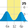 Marion tide chart for Tuesday, February 25, 2025