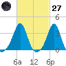 Marion tide chart for Thursday, February 27, 2025