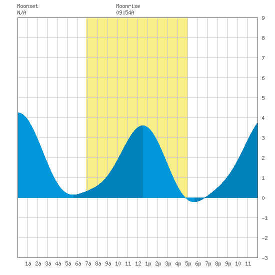 Marion tide chart for Tuesday, February 4, 2025