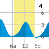 Marion tide chart for Tuesday, February 4, 2025