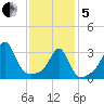 Marion tide chart for Wednesday, February 5, 2025