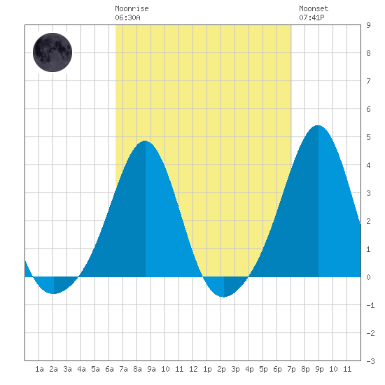 Marion tide chart for Saturday, March 29, 2025