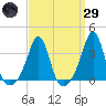 Marion tide chart for Saturday, March 29, 2025