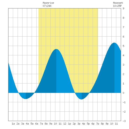 Marion tide chart for Monday, March 31, 2025