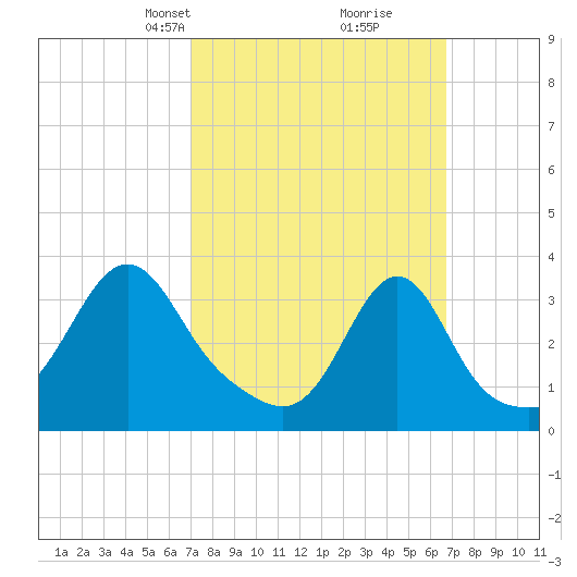 Marion tide chart for Sunday, March 9, 2025