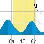 Marion tide chart for Sunday, March 9, 2025