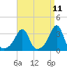 Marion tide chart for Friday, April 11, 2025