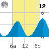 Marion tide chart for Saturday, April 12, 2025