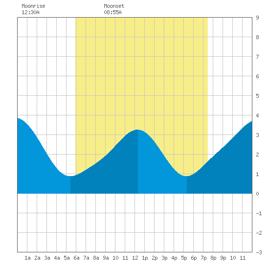 Marion tide chart for Friday, April 18, 2025