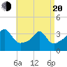 Marion tide chart for Sunday, April 20, 2025